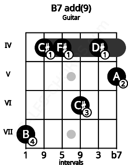 Fretboard image for the B7 add(9) chord on guitar frets: 7 4 4 6 4 5