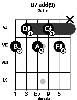 Fretboard image for the B7 add(9) chord on guitar frets: 7 6 7 6 7 x