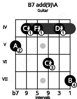 Fretboard image for the B7 add(9)\A chord on guitar frets: 5 4 4 6 4 7