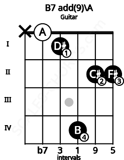 Fretboard image for the B7 add(9)\A chord on guitar frets: x 0 1 4 2 2