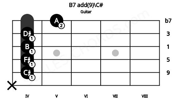 Fretboard image for the B7 add(9)\C# chord on guitar frets: x 4 4 4 4 5