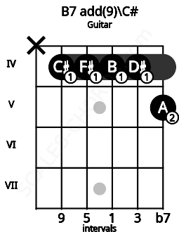 Fretboard image for the B7 add(9)\C# chord on guitar frets: x 4 4 4 4 5