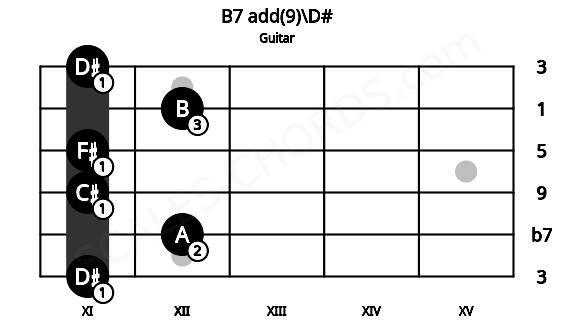 Fretboard image for the B7 add(9)\D# chord on guitar frets: 11 12 11 11 12 11