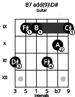 Fretboard image for the B7 add(9)\D# chord on guitar frets: 11 9 9 11 10 9