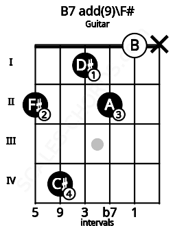 Fretboard image for the B7 add(9)\F# chord on guitar frets: 2 4 1 2 0 x