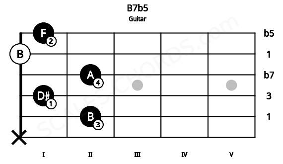 Fretboard image for the B7b5 chord on guitar frets: x 2 1 2 0 1