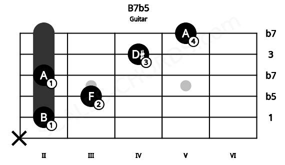 Fretboard image for the B7b5 chord on guitar frets: x 2 3 2 4 5