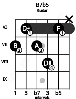 Fretboard image for the B7b5 chord on guitar frets: 7 6 7 8 6 x