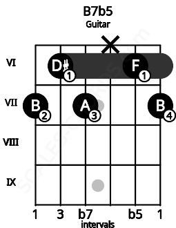 Fretboard image for the B7b5 chord on guitar frets: 7 6 7 x 6 7