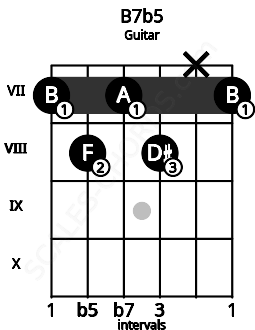 Fretboard image for the B7b5 chord on guitar frets: 7 8 7 8 x 7