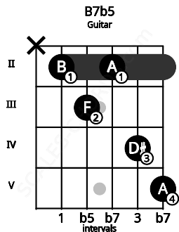 Fretboard image for the B7b5 chord on guitar frets: x 2 3 2 4 5