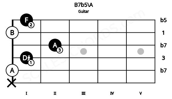 Fretboard image for the B7b5\A chord on guitar frets: x 0 1 2 0 1