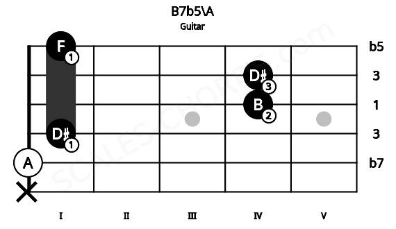 Fretboard image for the B7b5\A chord on guitar frets: x 0 1 4 4 1