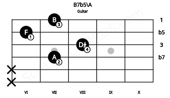 Fretboard image for the B7b5\A chord on guitar frets: x x 7 8 6 7