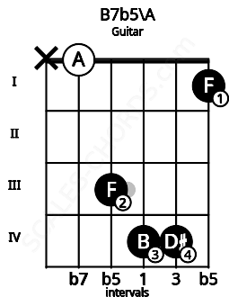 Fretboard image for the B7b5\A chord on guitar frets: x 0 3 4 4 1