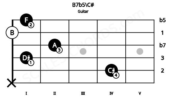 Fretboard image for the B7b5\C# chord on guitar frets: x 4 1 2 0 1