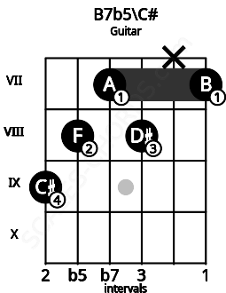 Fretboard image for the B7b5\C# chord on guitar frets: 9 8 7 8 x 7