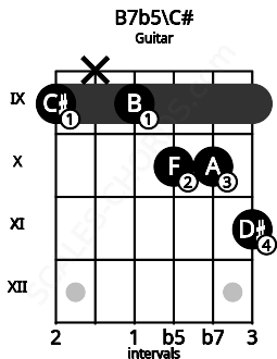 Fretboard image for the B7b5\C# chord on guitar frets: 9 x 9 10 10 11