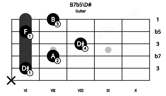Fretboard image for the B7b5\D# chord on guitar frets: x 6 7 8 6 7
