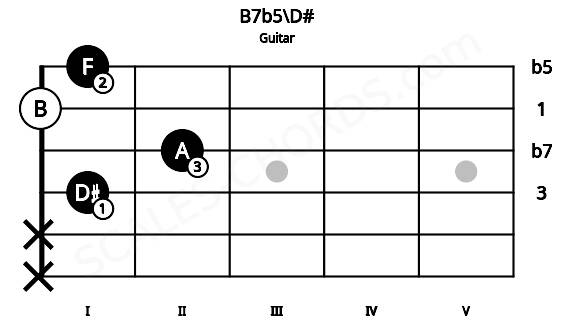 Fretboard image for the B7b5\D# chord on guitar frets: x x 1 2 0 1
