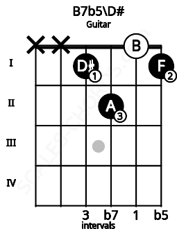 Fretboard image for the B7b5\D# chord on guitar frets: x x 1 2 0 1
