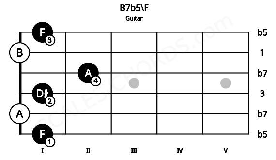 Fretboard image for the B7b5\F chord on guitar frets: 1 0 1 2 0 1