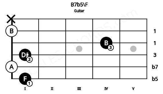 Fretboard image for the B7b5\F chord on guitar frets: 1 0 1 4 0 x