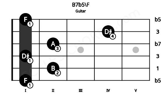 Fretboard image for the B7b5\F chord on guitar frets: 1 2 1 2 4 1