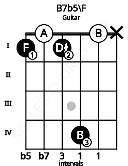 Fretboard image for the B7b5\F chord on guitar frets: 1 0 1 4 0 x