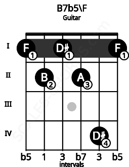 Fretboard image for the B7b5\F chord on guitar frets: 1 2 1 2 4 1