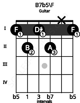 Fretboard image for the B7b5\F chord on guitar frets: 1 2 1 2 x 1