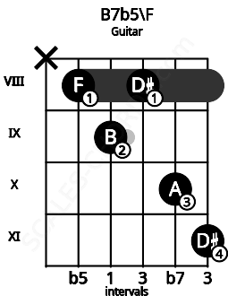 Fretboard image for the B7b5\F chord on guitar frets: x 8 9 8 10 11