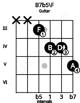 Fretboard image for the B7b5\F chord on guitar frets: x x 3 4 4 5