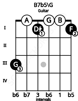 Fretboard image for the B7b5\G chord on guitar frets: 3 0 1 0 0 1