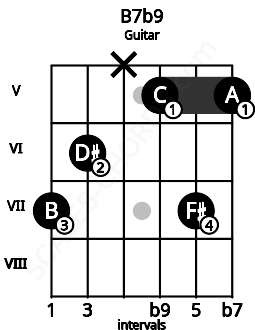 Fretboard image for the B7b9 chord on guitar frets: 7 6 x 5 7 5