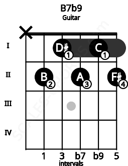 Fretboard image for the B7b9 chord on guitar frets: x 2 1 2 1 2
