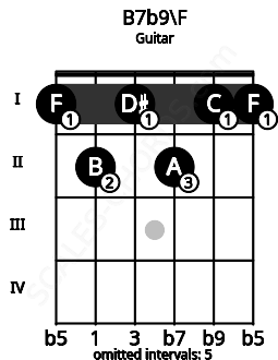 Fretboard image for the B7b9\F chord on guitar frets: 1 2 1 2 1 1