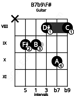 Fretboard image for the B7b9\F# chord on guitar frets: x 9 9 8 10 8