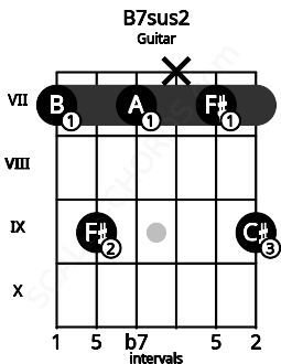 Fretboard image for the B7sus2 chord on guitar frets: 7 9 7 x 7 9