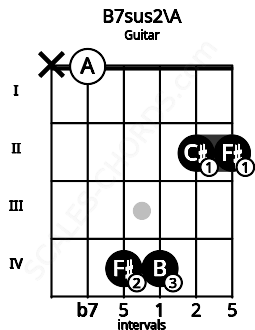 Fretboard image for the B7sus2\A chord on guitar frets: x 0 4 4 2 2