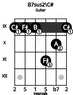 Fretboard image for the B7sus2\C# chord on guitar frets: 9 9 9 11 10 9