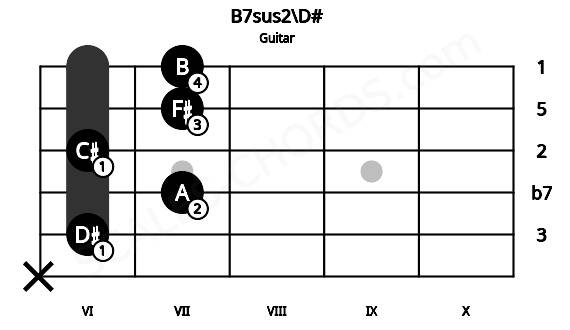 Fretboard image for the B7sus2\D# chord on guitar frets: x 6 7 6 7 7