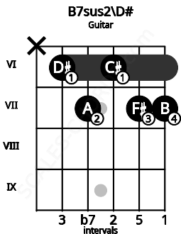 Fretboard image for the B7sus2\D# chord on guitar frets: x 6 7 6 7 7