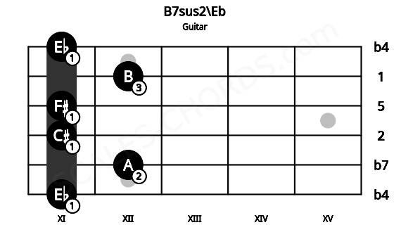Fretboard image for the B7sus2\Eb chord on guitar frets: 11 12 11 11 12 11