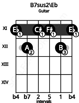 Fretboard image for the B7sus2\Eb chord on guitar frets: 11 12 11 11 12 11