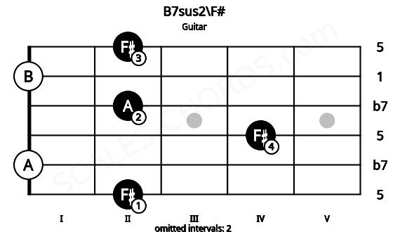 Fretboard image for the B7sus2\F# chord on guitar frets: 2 0 4 2 0 2