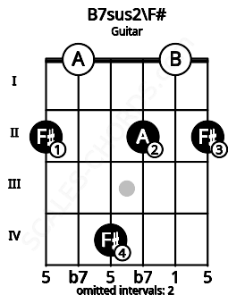 Fretboard image for the B7sus2\F# chord on guitar frets: 2 0 4 2 0 2
