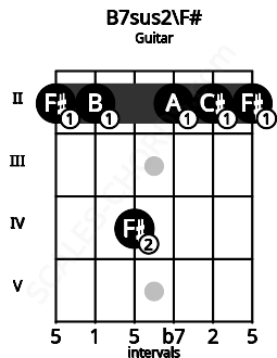 Fretboard image for the B7sus2\F# chord on guitar frets: 2 2 4 2 2 2