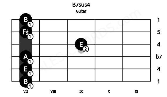 Fretboard image for the B7sus4 chord on guitar frets: 7 7 7 9 7 7
