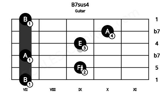 Fretboard image for the B7sus4 chord on guitar frets: 7 9 7 9 10 7
